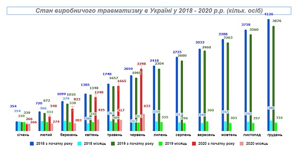 Аналіз виробничого травматизму за І півріччя 2020 року Аналіз виробничого травматизму за І півріччя 2020 року