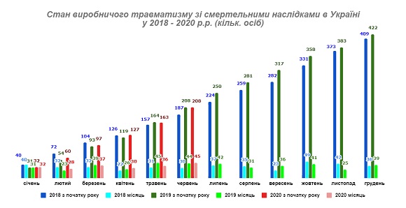 Аналіз виробничого травматизму за І півріччя 2020 року Аналіз виробничого травматизму за І півріччя 2020 року