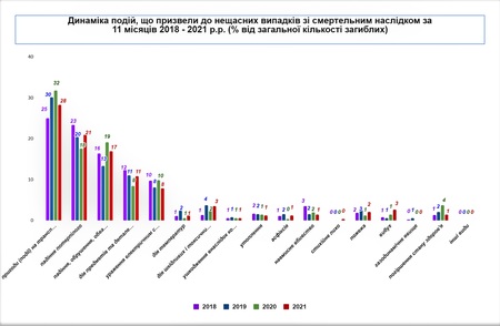 Статистика виробничого травматизму на кінець 2021 року Статистика виробничого травматизму на кінець 2021 року