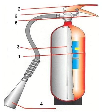 Виды огнетушителей Виды огнетушителей