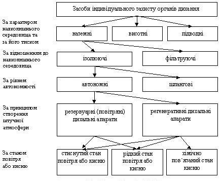 Засоби індивідуального захисту органів дихання Засоби індивідуального захисту органів дихання