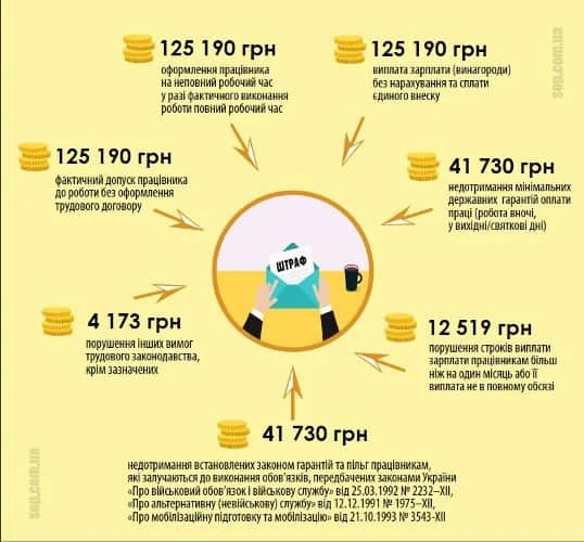 Штрафи за порушення законодавства про працю у 2019 році Штрафи за порушення законодавства про працю у 2019 році