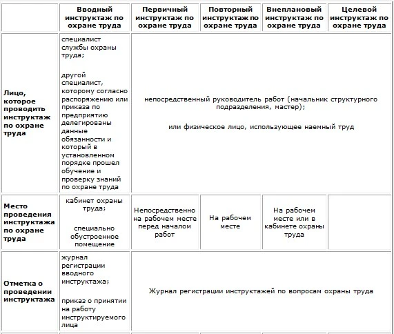 Инструктажи по охране труда Порядок проведения инструктажей по охране труда