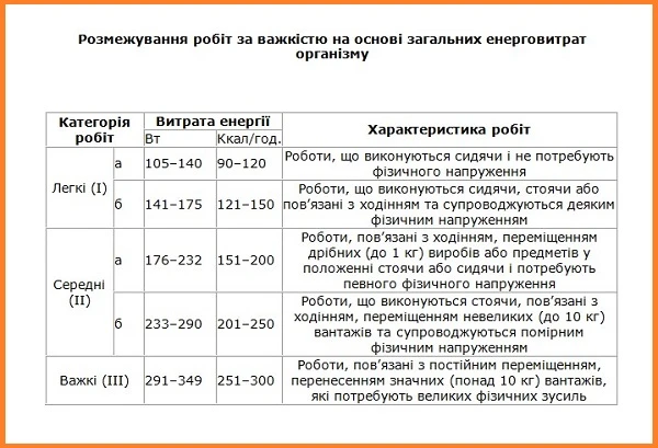 Основні вимоги та заходи з нормалізації мікрокліматичних умов на робочих місцях категорії важкості робіт