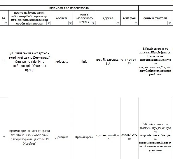 Порядок атестації лабораторій на проведення гігієнічних досліджень факторів виробничого середовища і трудового процесу атестація лабораторій в 2019 році