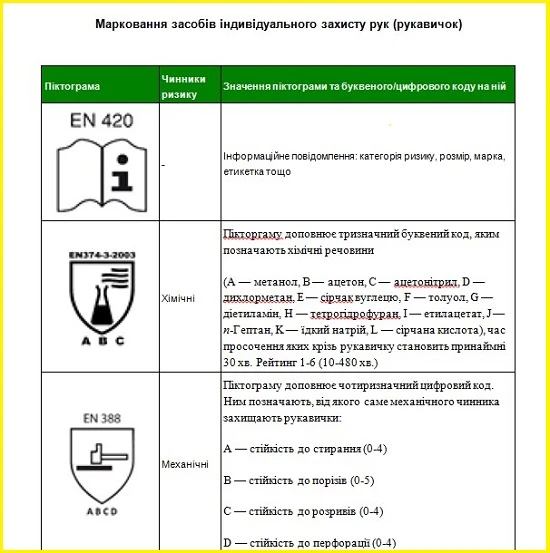 Засоби індивідуального захисту шкіри Марковання засобів індивідуального захисту рук (рукавичок)