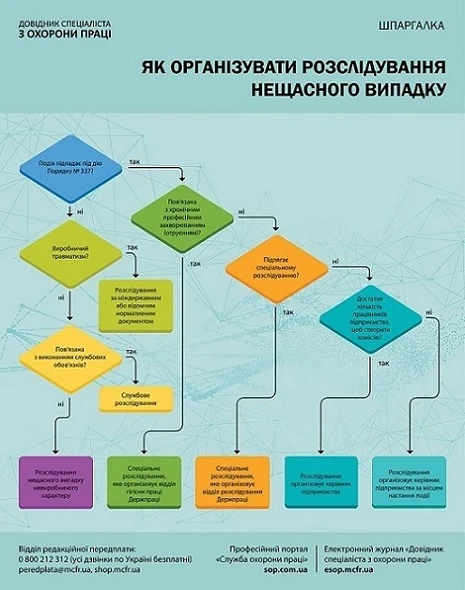 Нещасний випадок на виробництві Шпаргалка Як організувати розслідування нещасного випадку