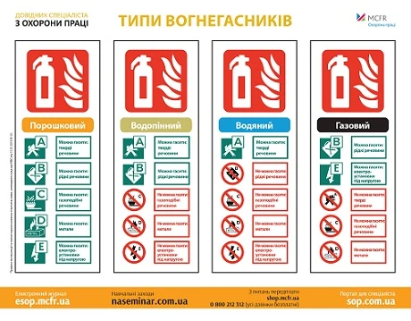 Типи вогнегасників Типи вогнегасників