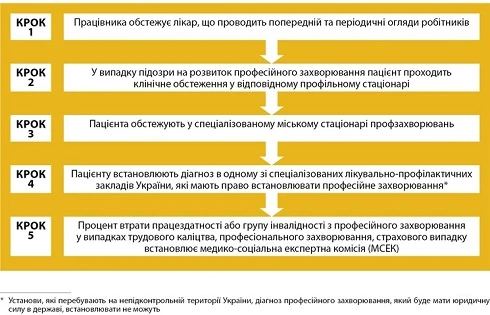 Алгоритм установления профессионального заболевания