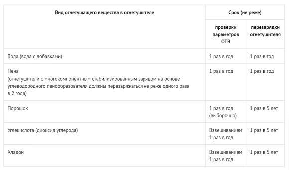 Перезарядка огнетушителей Перезарядка огнетушителей