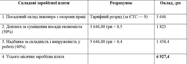 Доплати і надбавки інженеру із охорони праці закладу охорони здоров’я розрахунок доплат інженеру з ОП