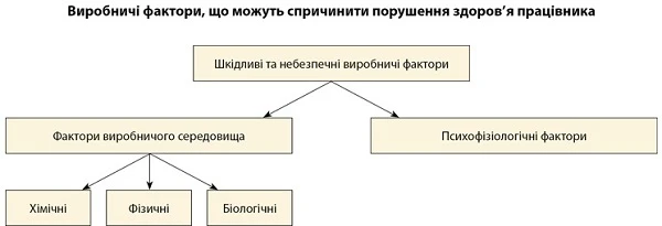 Небезпечні та шкідливі виробничі фактори види шкідливих та небезпечних факторів виробничого середовища