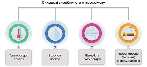 Основні вимоги та заходи з нормалізації мікрокліматичних умов на робочих місцях складові виробничого мікроклімату
