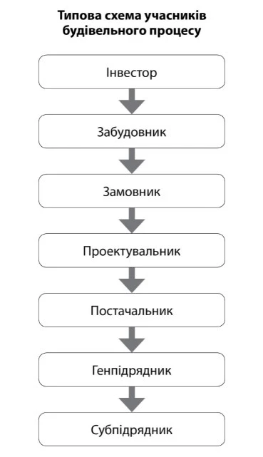 Залучення підрядних організацій до будівельних робіт Типова схема учасників будівельного процесу