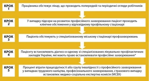 Алгоритм встановлення професійного захворювання Алгоритм встановлення професійного захворювання