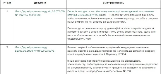 Фінансування охорони праці Фінансування охорони праці