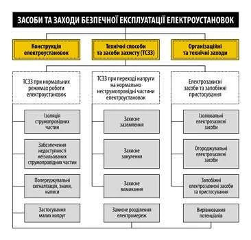 Правила устройства и безопасной эксплуатации электроустановок потребителей меры и средства безопасной эксплуатации электроустановок