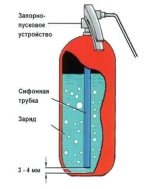 Будова хладонового вогнегасника Будова хладонового вогнегасника