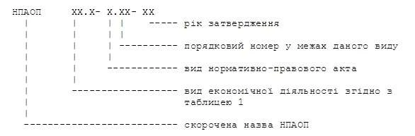 Структура позначення НПАОП Структура позначення НПАОП
