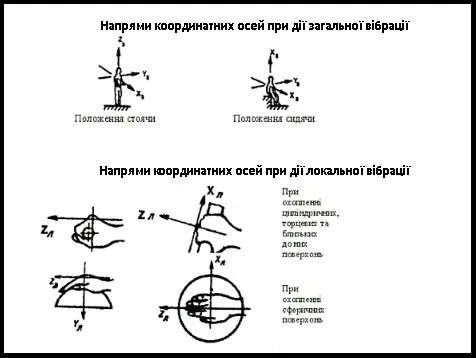 Напрями осей вібрації Напрями осей вібрації