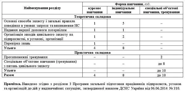 Навчання з питань цивільного захисту Навчання з питань цивільного захисту