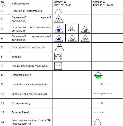 Умовні позначення плану Умовні позначення плану евакуації при пожежі