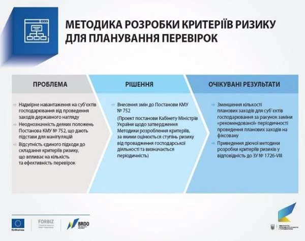 Уряд послабив тиск контролюючих органів на бізнес Уряд послабив тиск контролюючих органів на бізнес