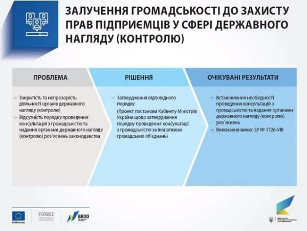 Уряд послабив тиск контролюючих органів на бізнес Уряд послабив тиск контролюючих органів на бізнес