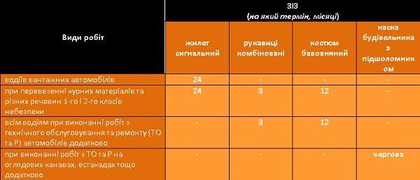 Водій засоби ііндивідуального захисту норми Водій засоби ііндивідуального захисту норми