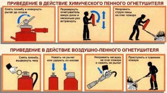 Приведення в дію пінного вогнегасника Приведення в дію пінного вогнегасника
