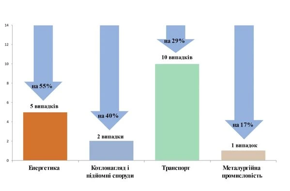 Держпраці впроваджує нові заходи запобігання травматизму Держпраці впроваджує нові заходи запобігання травматизму